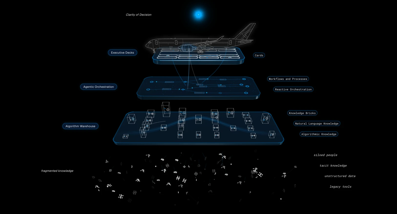 The DataCards layers: an aircraft above the Executive Decks, the Agentic Orchestration layer and the Algorithm Warehouse, built on fragmented knowledge